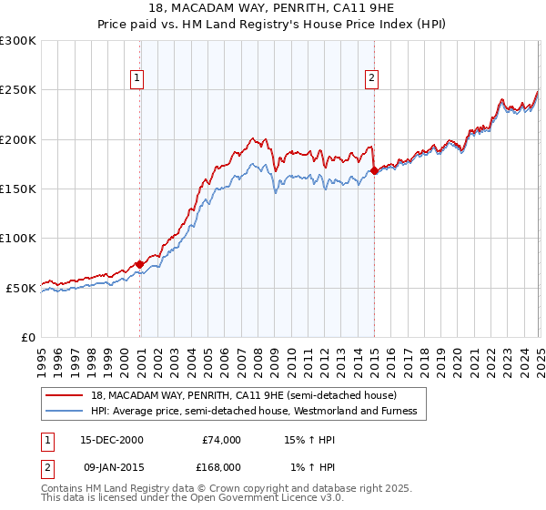 18, MACADAM WAY, PENRITH, CA11 9HE: Price paid vs HM Land Registry's House Price Index