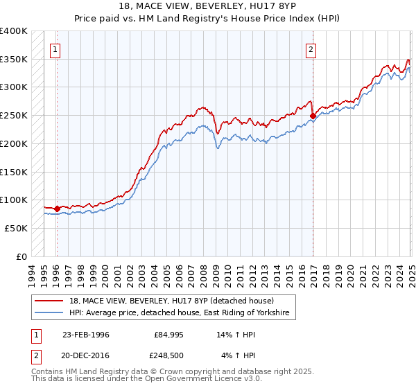 18, MACE VIEW, BEVERLEY, HU17 8YP: Price paid vs HM Land Registry's House Price Index