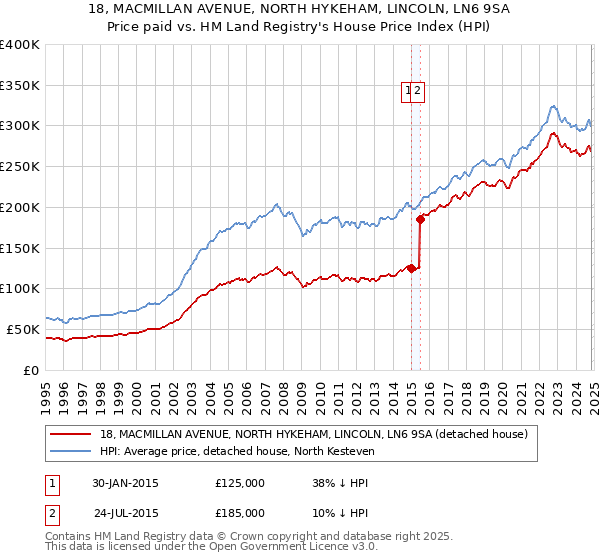 18, MACMILLAN AVENUE, NORTH HYKEHAM, LINCOLN, LN6 9SA: Price paid vs HM Land Registry's House Price Index