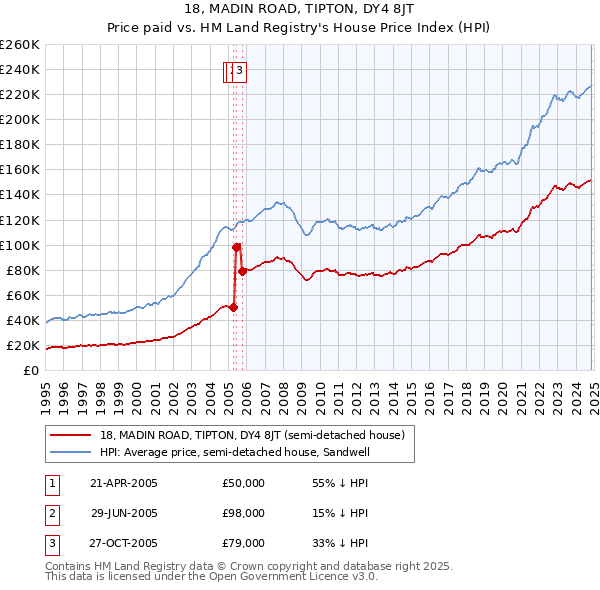 18, MADIN ROAD, TIPTON, DY4 8JT: Price paid vs HM Land Registry's House Price Index