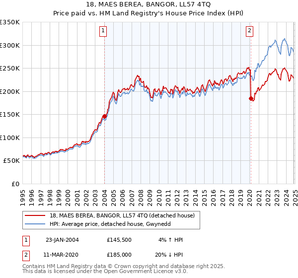 18, MAES BEREA, BANGOR, LL57 4TQ: Price paid vs HM Land Registry's House Price Index