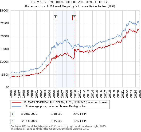 18, MAES FFYDDION, RHUDDLAN, RHYL, LL18 2YE: Price paid vs HM Land Registry's House Price Index