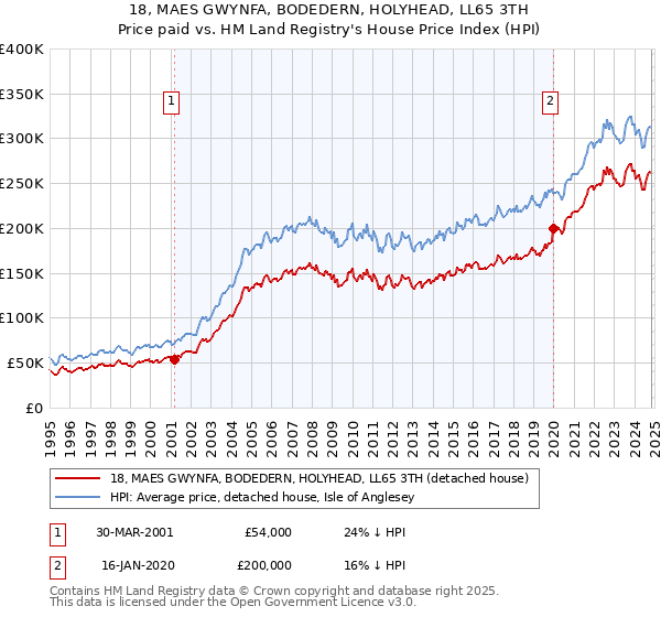 18, MAES GWYNFA, BODEDERN, HOLYHEAD, LL65 3TH: Price paid vs HM Land Registry's House Price Index