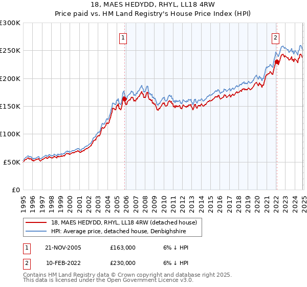 18, MAES HEDYDD, RHYL, LL18 4RW: Price paid vs HM Land Registry's House Price Index