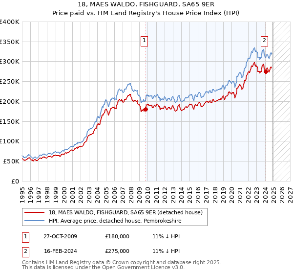 18, MAES WALDO, FISHGUARD, SA65 9ER: Price paid vs HM Land Registry's House Price Index