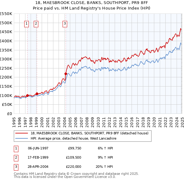 18, MAESBROOK CLOSE, BANKS, SOUTHPORT, PR9 8FF: Price paid vs HM Land Registry's House Price Index