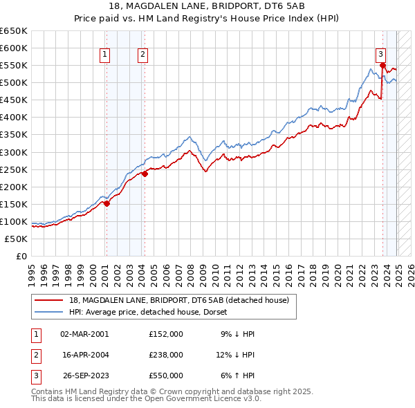 18, MAGDALEN LANE, BRIDPORT, DT6 5AB: Price paid vs HM Land Registry's House Price Index