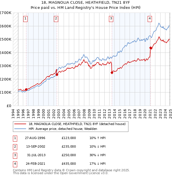 18, MAGNOLIA CLOSE, HEATHFIELD, TN21 8YF: Price paid vs HM Land Registry's House Price Index