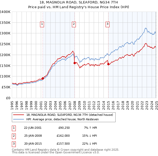 18, MAGNOLIA ROAD, SLEAFORD, NG34 7TH: Price paid vs HM Land Registry's House Price Index