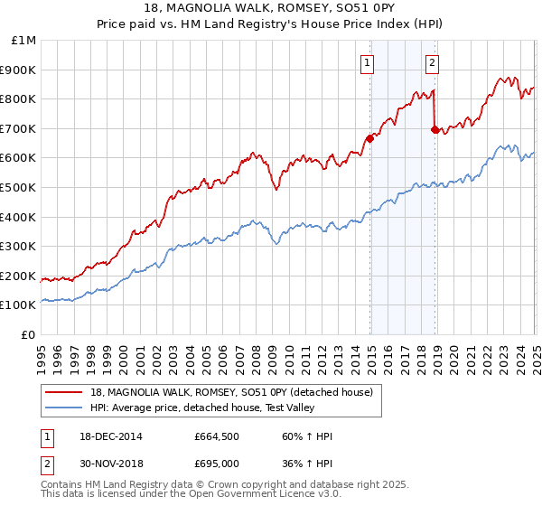 18, MAGNOLIA WALK, ROMSEY, SO51 0PY: Price paid vs HM Land Registry's House Price Index