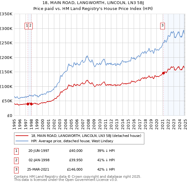 18, MAIN ROAD, LANGWORTH, LINCOLN, LN3 5BJ: Price paid vs HM Land Registry's House Price Index