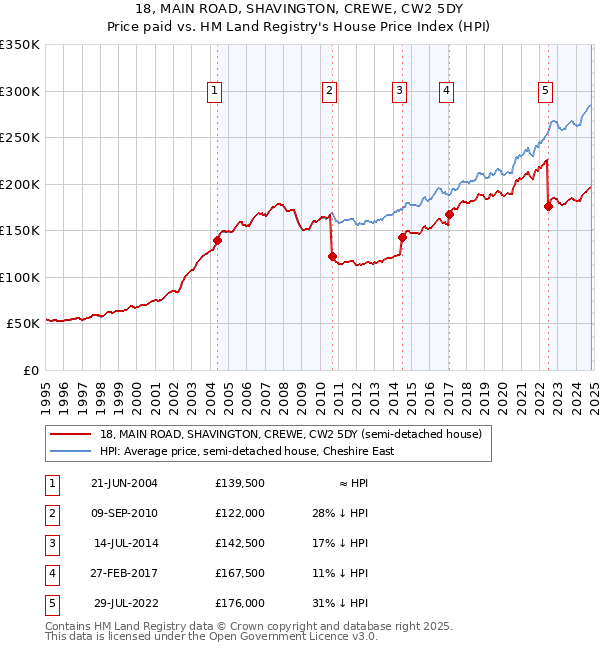 18, MAIN ROAD, SHAVINGTON, CREWE, CW2 5DY: Price paid vs HM Land Registry's House Price Index