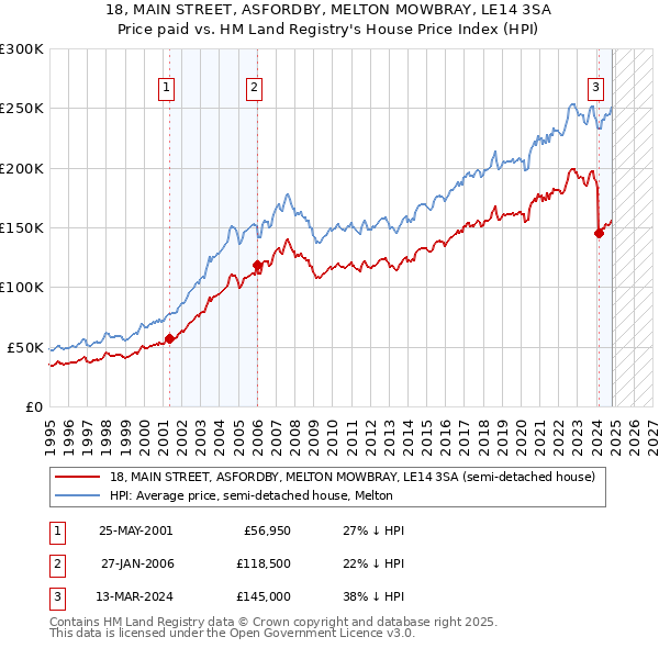 18, MAIN STREET, ASFORDBY, MELTON MOWBRAY, LE14 3SA: Price paid vs HM Land Registry's House Price Index