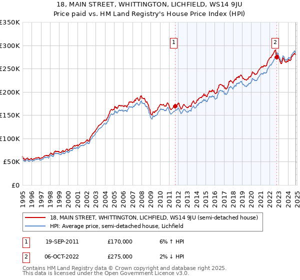 18, MAIN STREET, WHITTINGTON, LICHFIELD, WS14 9JU: Price paid vs HM Land Registry's House Price Index