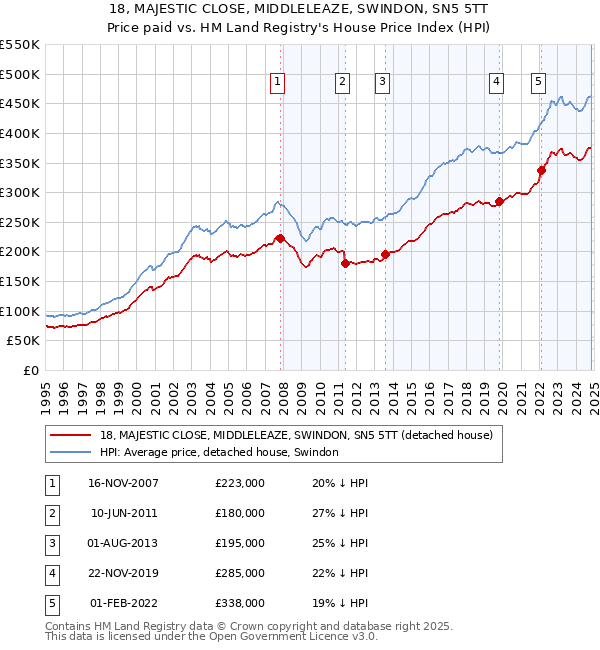 18, MAJESTIC CLOSE, MIDDLELEAZE, SWINDON, SN5 5TT: Price paid vs HM Land Registry's House Price Index