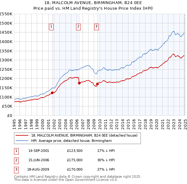 18, MALCOLM AVENUE, BIRMINGHAM, B24 0EE: Price paid vs HM Land Registry's House Price Index