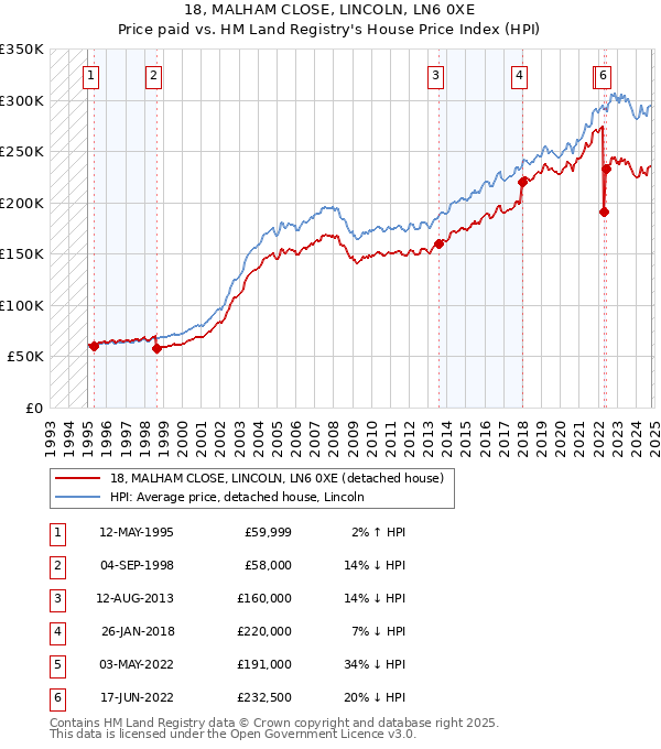 18, MALHAM CLOSE, LINCOLN, LN6 0XE: Price paid vs HM Land Registry's House Price Index