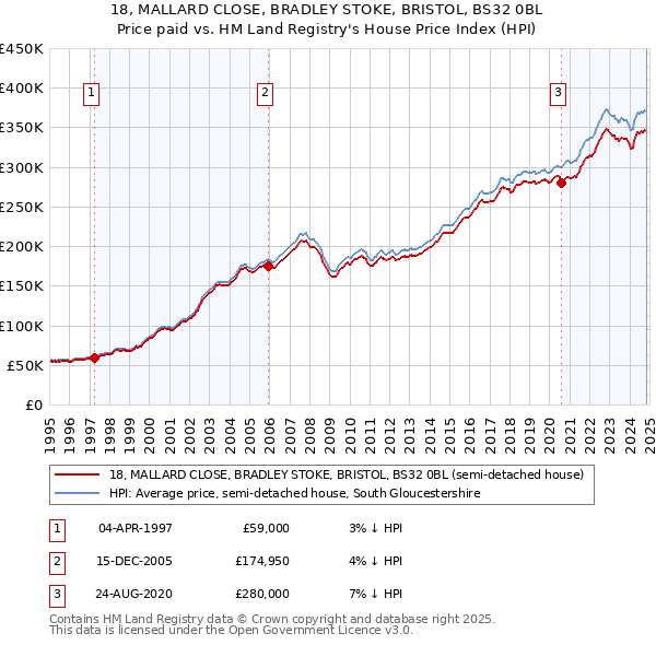 18, MALLARD CLOSE, BRADLEY STOKE, BRISTOL, BS32 0BL: Price paid vs HM Land Registry's House Price Index