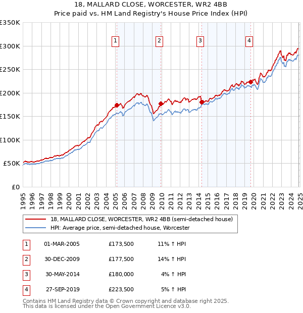 18, MALLARD CLOSE, WORCESTER, WR2 4BB: Price paid vs HM Land Registry's House Price Index