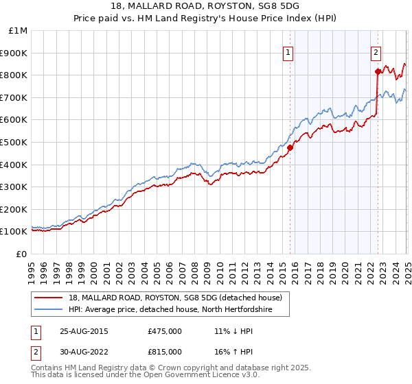 18, MALLARD ROAD, ROYSTON, SG8 5DG: Price paid vs HM Land Registry's House Price Index