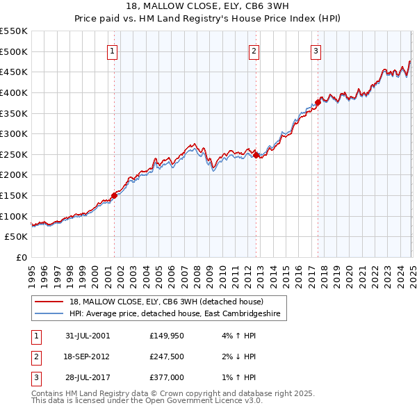 18, MALLOW CLOSE, ELY, CB6 3WH: Price paid vs HM Land Registry's House Price Index