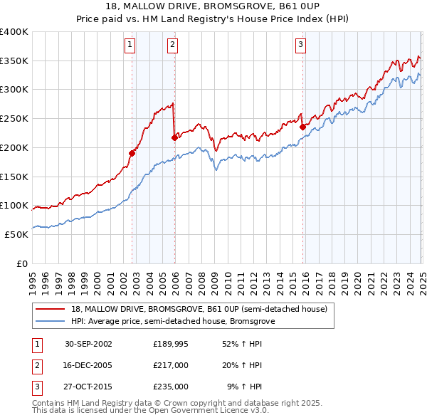 18, MALLOW DRIVE, BROMSGROVE, B61 0UP: Price paid vs HM Land Registry's House Price Index