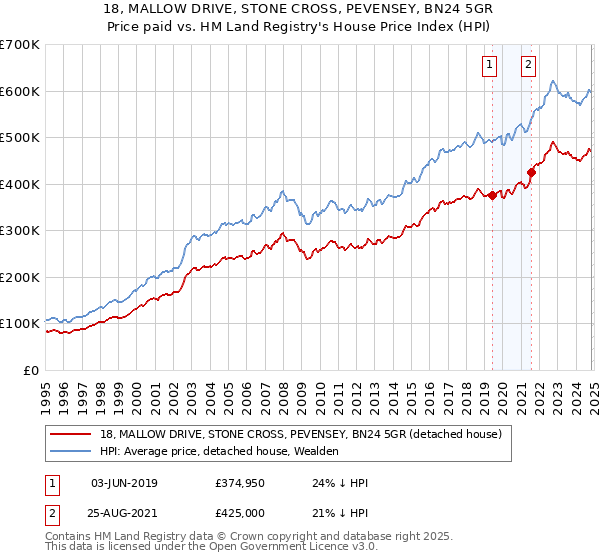 18, MALLOW DRIVE, STONE CROSS, PEVENSEY, BN24 5GR: Price paid vs HM Land Registry's House Price Index