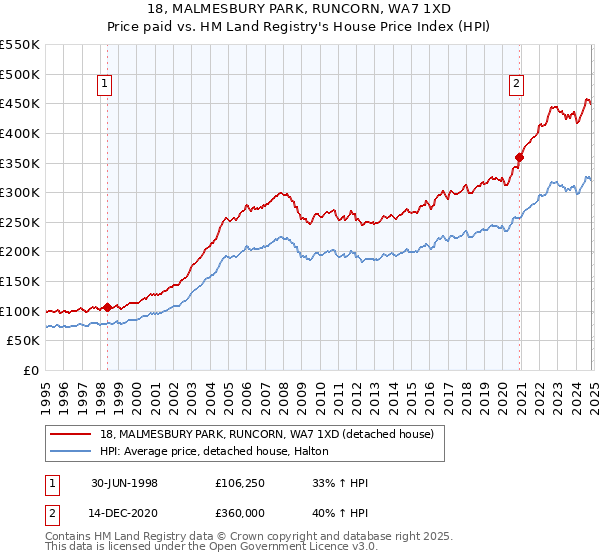 18, MALMESBURY PARK, RUNCORN, WA7 1XD: Price paid vs HM Land Registry's House Price Index