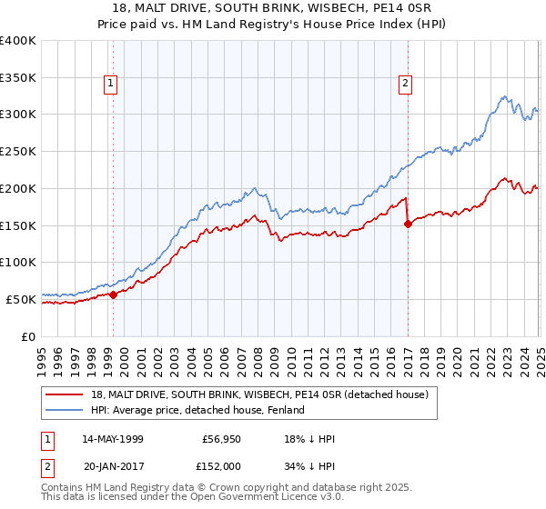 18, MALT DRIVE, SOUTH BRINK, WISBECH, PE14 0SR: Price paid vs HM Land Registry's House Price Index