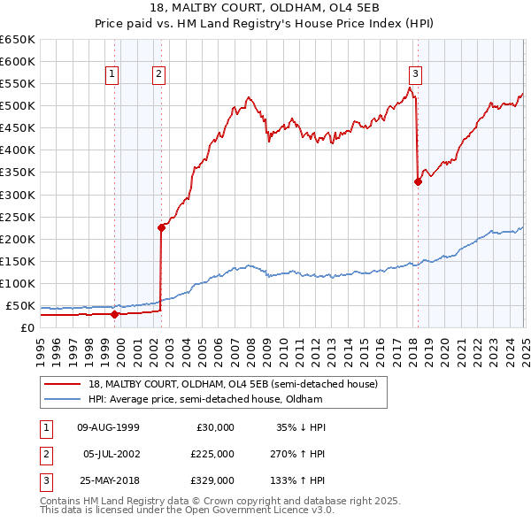 18, MALTBY COURT, OLDHAM, OL4 5EB: Price paid vs HM Land Registry's House Price Index