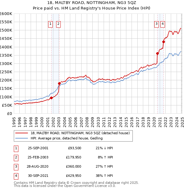 18, MALTBY ROAD, NOTTINGHAM, NG3 5QZ: Price paid vs HM Land Registry's House Price Index