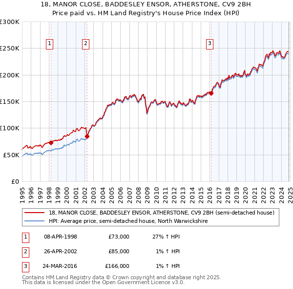 18, MANOR CLOSE, BADDESLEY ENSOR, ATHERSTONE, CV9 2BH: Price paid vs HM Land Registry's House Price Index