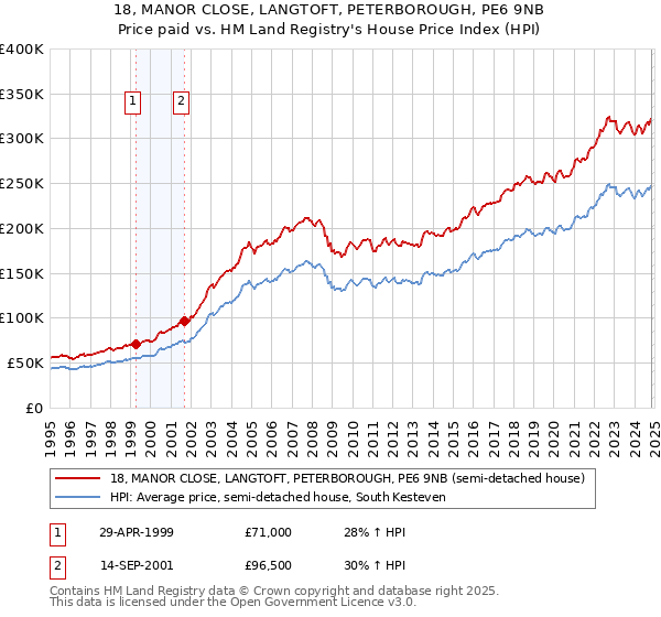 18, MANOR CLOSE, LANGTOFT, PETERBOROUGH, PE6 9NB: Price paid vs HM Land Registry's House Price Index