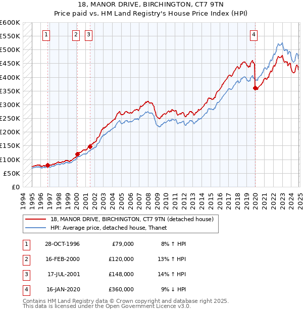 18, MANOR DRIVE, BIRCHINGTON, CT7 9TN: Price paid vs HM Land Registry's House Price Index