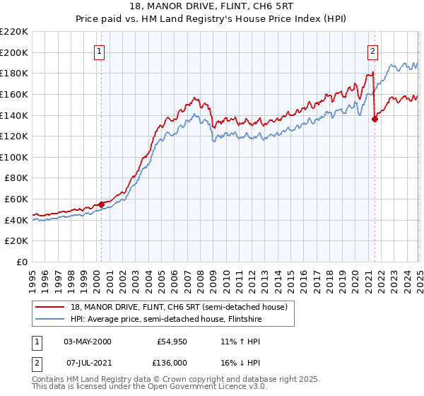 18, MANOR DRIVE, FLINT, CH6 5RT: Price paid vs HM Land Registry's House Price Index