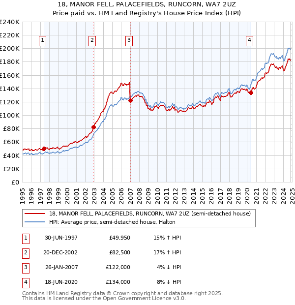 18, MANOR FELL, PALACEFIELDS, RUNCORN, WA7 2UZ: Price paid vs HM Land Registry's House Price Index