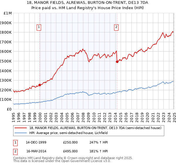 18, MANOR FIELDS, ALREWAS, BURTON-ON-TRENT, DE13 7DA: Price paid vs HM Land Registry's House Price Index