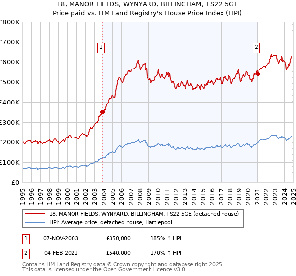 18, MANOR FIELDS, WYNYARD, BILLINGHAM, TS22 5GE: Price paid vs HM Land Registry's House Price Index