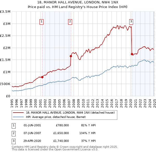 18, MANOR HALL AVENUE, LONDON, NW4 1NX: Price paid vs HM Land Registry's House Price Index