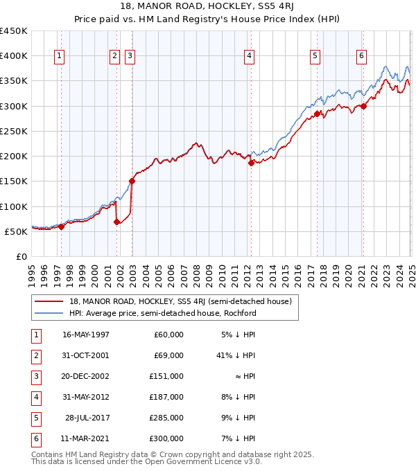 18, MANOR ROAD, HOCKLEY, SS5 4RJ: Price paid vs HM Land Registry's House Price Index