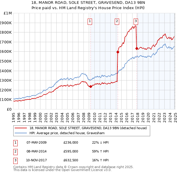 18, MANOR ROAD, SOLE STREET, GRAVESEND, DA13 9BN: Price paid vs HM Land Registry's House Price Index