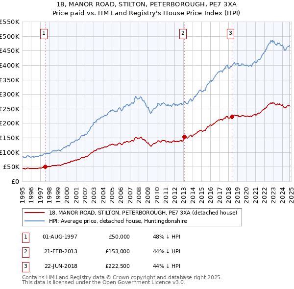 18, MANOR ROAD, STILTON, PETERBOROUGH, PE7 3XA: Price paid vs HM Land Registry's House Price Index