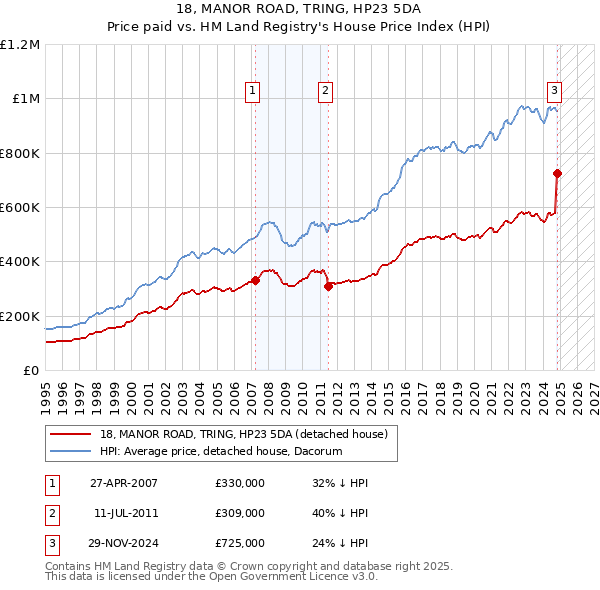 18, MANOR ROAD, TRING, HP23 5DA: Price paid vs HM Land Registry's House Price Index