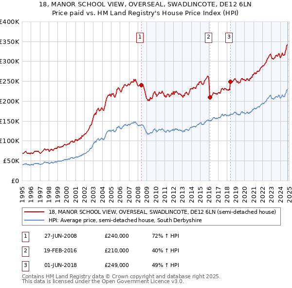 18, MANOR SCHOOL VIEW, OVERSEAL, SWADLINCOTE, DE12 6LN: Price paid vs HM Land Registry's House Price Index