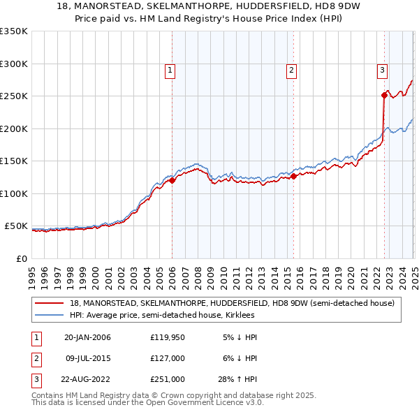 18, MANORSTEAD, SKELMANTHORPE, HUDDERSFIELD, HD8 9DW: Price paid vs HM Land Registry's House Price Index