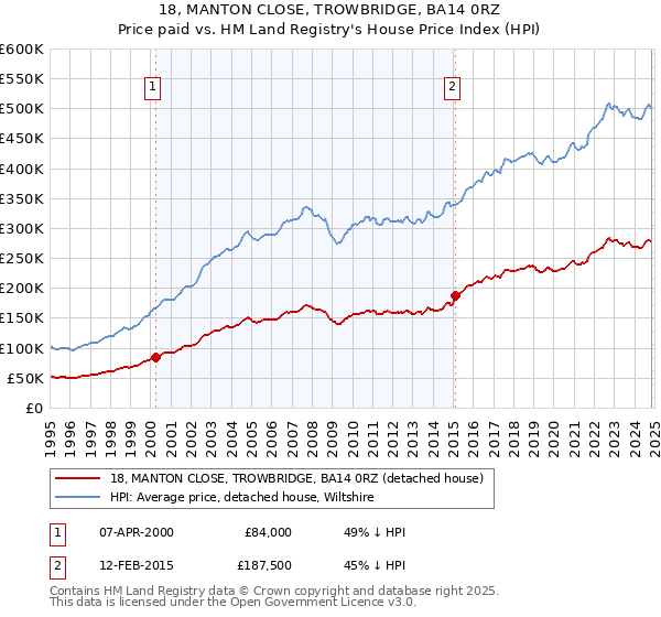 18, MANTON CLOSE, TROWBRIDGE, BA14 0RZ: Price paid vs HM Land Registry's House Price Index