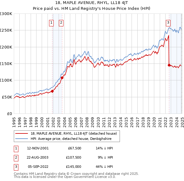 18, MAPLE AVENUE, RHYL, LL18 4JT: Price paid vs HM Land Registry's House Price Index