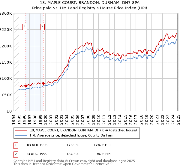 18, MAPLE COURT, BRANDON, DURHAM, DH7 8PA: Price paid vs HM Land Registry's House Price Index