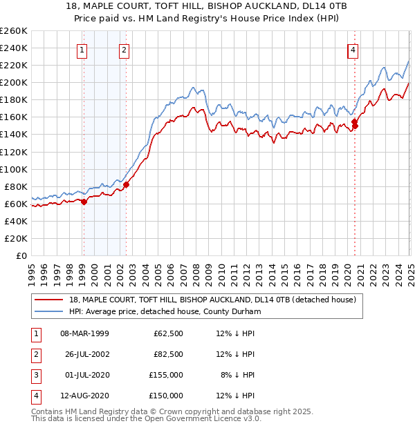 18, MAPLE COURT, TOFT HILL, BISHOP AUCKLAND, DL14 0TB: Price paid vs HM Land Registry's House Price Index