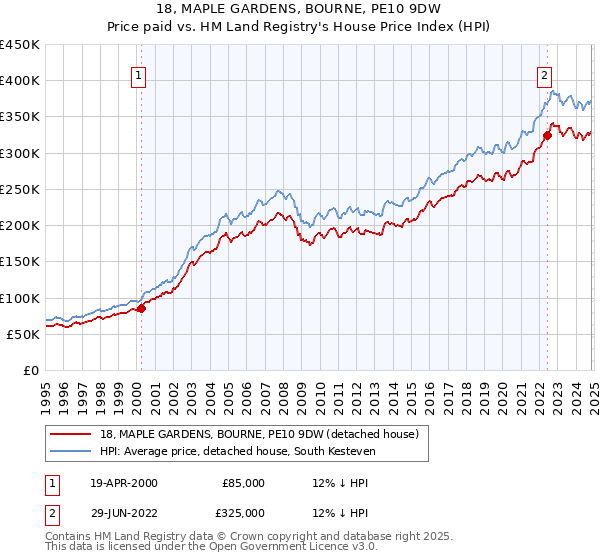 18, MAPLE GARDENS, BOURNE, PE10 9DW: Price paid vs HM Land Registry's House Price Index